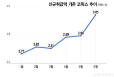 1년5개월만에 3% 넘은 코픽스…대출문턱 높아지고, 금리도 오른다