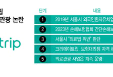 [단독]보험업 달고 의료관광 여행사 제동…서울시 "의료법 위반"