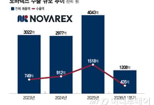 노바렉스, 신공장 대규모 증설 순항…"건기식 1위 더 강해진다"