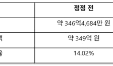 이랜드그룹 "60일 초과 지급 하도급대금 346억→24억 조정"