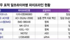 분기점 맞은 '타우 신약'…K-바이오도 차세대 치매 치료제 경쟁 동참