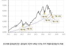 외인 조단위 '싹쓸이'→단숨에 7200피…반등 시작? 안심 못하는 이유