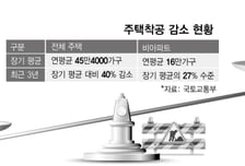 비아파트, '주택 수' 산정 제외하면 공급 되살아날까