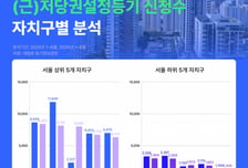 상반기 서울 근저당권 등기신청 11.2만건…전년比 7.6% 감소