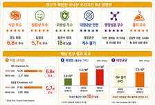 "수입 오리와 붙어보니…" 감칠맛도, 영양도 국산이 앞섰다