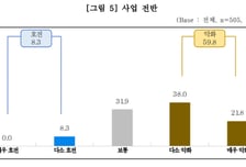 골목상권 소상공인 10곳 중 6곳 "하반기도 어렵다"