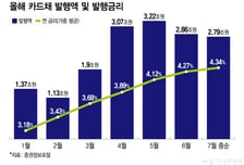 시작된 기준금리 인상, '조달비용' 시름 깊어지는 카드사