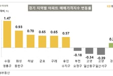 동탄 집값 주춤하니 수원 영통이 '훌쩍'…올해 최대 상승폭