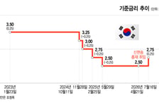 "주가보단 반도체 가격이 중요"…추가 금리 인상 예고한 한은