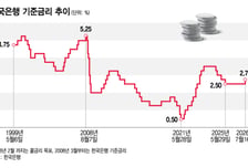 'B의 공포'…부도·미매각에 금리 인상도 덮쳤다