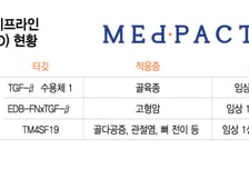 메드팩토, 차세대 파이프라인 임상 시동…'백토서팁 원툴' 벗어난다