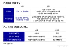 "흙수저만 잡았다" 가계대출 '양적규제'→'질적규제' 바뀌나