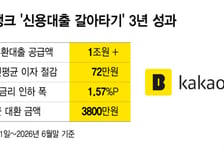 카뱅 신용대출 대환 1조 돌파…2금융→1금융 이동 10명 중 3명 '품었다'