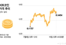 비트코인 6만5000달러 터치…美 클래리티법 관망 계속