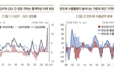 한은 "GDP·GDI 격차 최대…반도체발 내수 파급효과 크다"