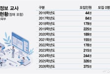 AI교육 확대에 정보교사 수요 급증하는데...사범대는 전국 9곳뿐