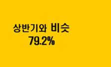 대기업 10곳 중 8곳 "하반기에도 상반기 투자 규모 유지"