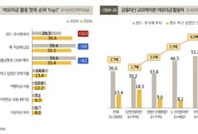 1인 가구도 은행 떠났다…여유자금으로 예금보단 주식