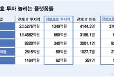 쿠팡 1349억·네이버 660억…"해킹 당하면 큰 일" 플랫폼 업계 '보안 리스크' 방어벽