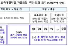 신축 매입임대 자금조달 부담 낮춘다…토지비 80%까지 선지원