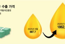 윤활기유 수출 '사상 최대' 기록…중동 리스크 뚫은 K정유사 저력