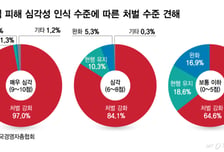 국민 90% "핵심기술 유출 처벌 강화해야"