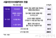 ADHD 조기치료 중요한데… 서울에 공공센터 1곳뿐