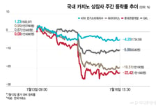 관광기금 인상 악재에, 눈높이 낮아지는 카지노株