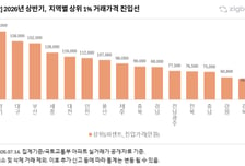 46억 넘어야 서울 상위 1% 아파트…경기의 2.5배