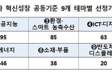 중소·중견기업 547개 '혁신프리미어' 선정, 정부 집중 지원한다