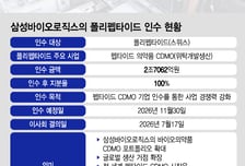 삼성바이오, 비만 업고 쑥쑥 크는 43조 펩타이드 '픽'…3대축 확장 신호탄