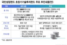 첨단산업에 15년 장기투자…초장기 기술투자펀드 연말 시작