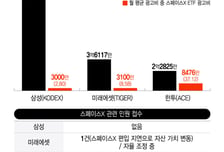 공모주 1주도 못 받은 '스페이스X ETF' 광고만 1.5억 태웠다