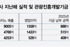 관광기금 10→15% 상향 추진…카지노3사, '부담 900억' 늘어난다
