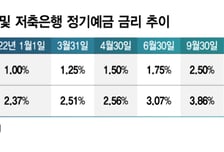 저축은행 이익 회복 찬물… '2022년 수신 경쟁' 데자뷔 오나