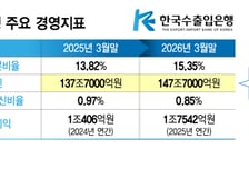 투자확대 법개정 속 수은의 '자신감'…여신 150조 넘겨도 부실비율 ↓