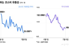 변동성에 지친 개미 "손절", 울면서 돈 뺀다…거래대금도 급감