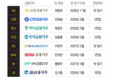 금융지주 회장 3연임, 법으로 막는다