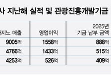 관광기금 상향 추진에… "배보다 배꼽" 카지노 직격탄