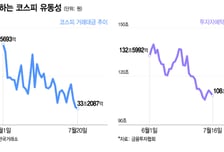 외인 매도폭탄 다 받더니..."눈물의 손절" 지친 개미 돈 뺀다