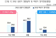 中企 경기 '바닥은 지났다'…하반기 회복 기대감 소폭 개선