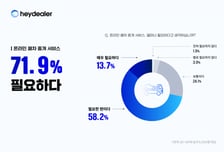 국민 10명 중 7명 '온라인 폐차 중개' 필요…"가격 비교 어려워"