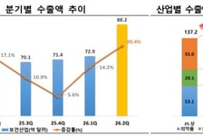 상반기 바이오헬스산업 수출 161억달러…역대 반기 최대