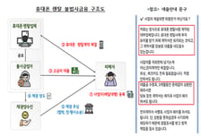 휴대폰 한 대 못 받았는데 빚 3400만원…연 160% '가짜 렌탈 대출'의 덫