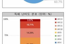 6월 모평 또 불영어..."28.6%가 고교 수준 벗어나"