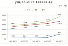 상반기 주식·채권결제 4701조…지난해 하반기 대비 29.3%↑