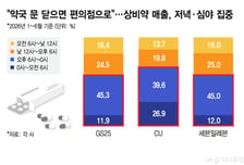 "감기약, 소화제 말고도 더"...편의점 상비약 20개까지 확대