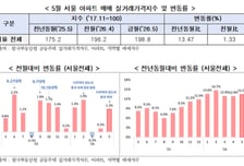 5월 서울 아파트 실거래가 1.33%↑…전월세 거래 비중은 역전