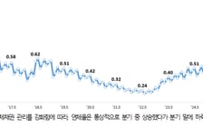 은행 중소기업 대출 연체율 11년 만에 1%대 진입