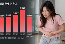 식중독 환자 5년새 2배↑…환자 몰리는 6~9월 '감염 주의보'